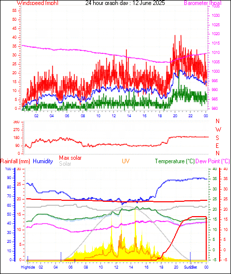 24 Hour Graph for Day 12