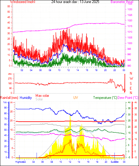 24 Hour Graph for Day 13