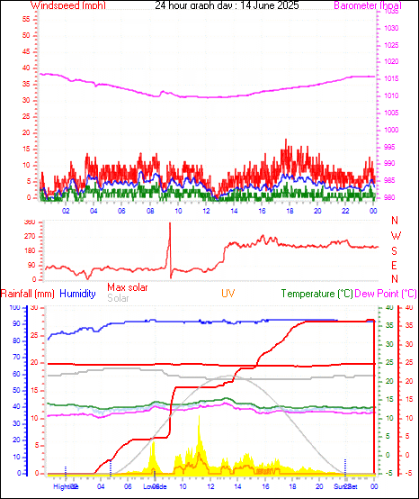 24 Hour Graph for Day 14