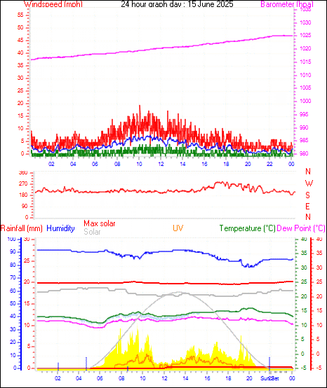 24 Hour Graph for Day 15
