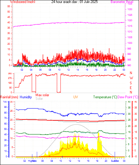 24 Hour Graph for Day 01