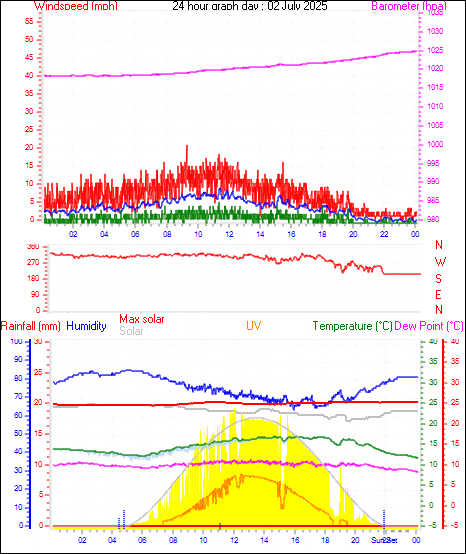 24 Hour Graph for Day 02