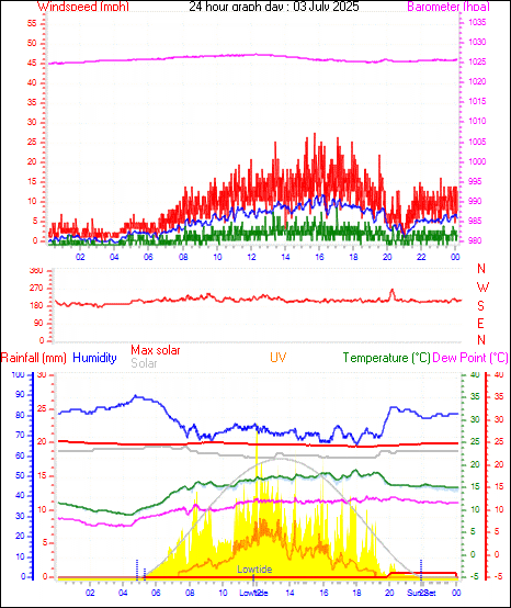 24 Hour Graph for Day 03