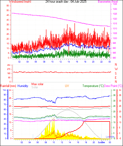 24 Hour Graph for Day 04