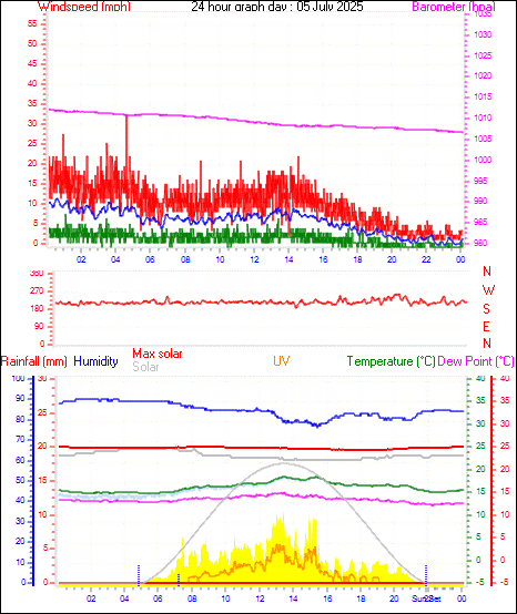 24 Hour Graph for Day 05