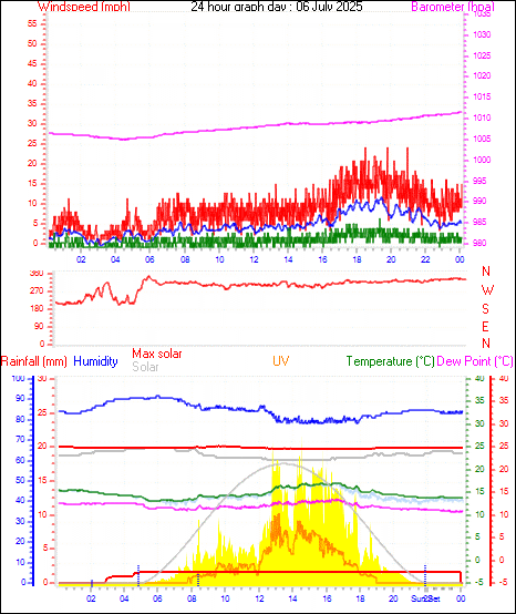 24 Hour Graph for Day 06