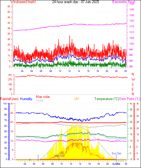 24 Hour Graph for Day 07