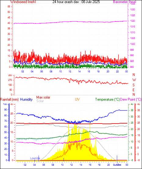 24 Hour Graph for Day 08