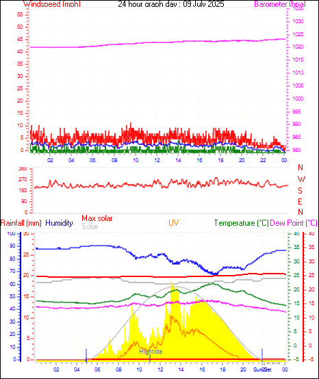 24 Hour Graph for Day 09