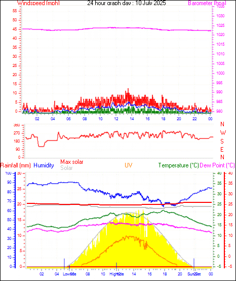 24 Hour Graph for Day 10