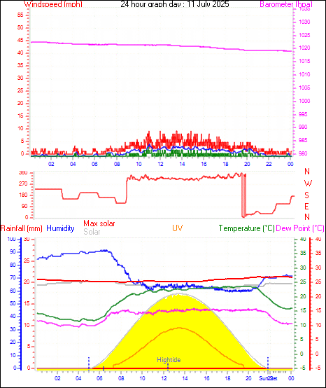 24 Hour Graph for Day 11