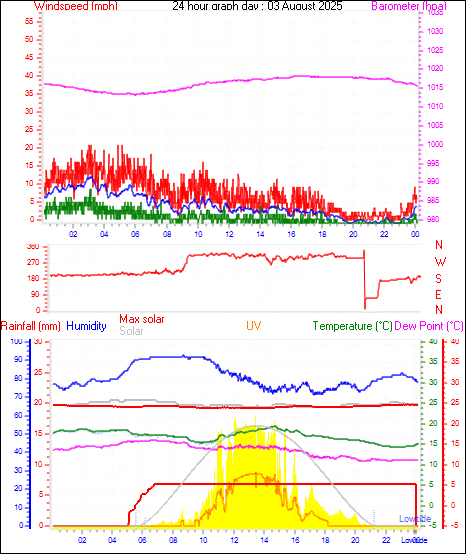 24 Hour Graph for Day 03
