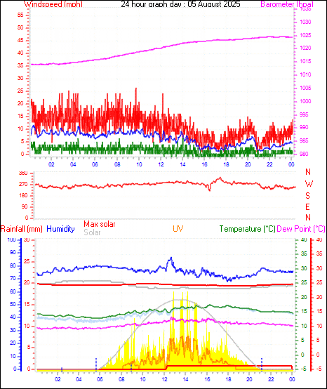24 Hour Graph for Day 05