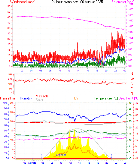 24 Hour Graph for Day 06