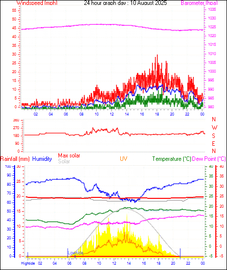 24 Hour Graph for Day 10