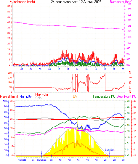 24 Hour Graph for Day 12