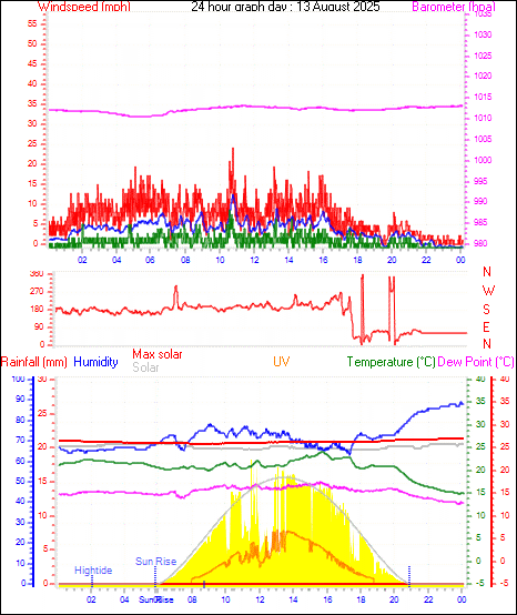 24 Hour Graph for Day 13
