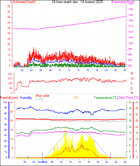 24 Hour Graph for Day 14