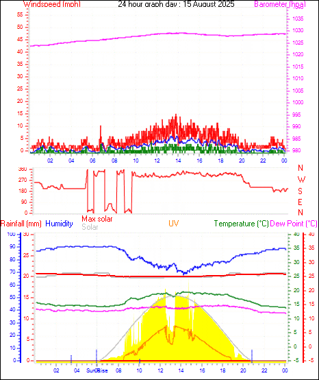 24 Hour Graph for Day 15
