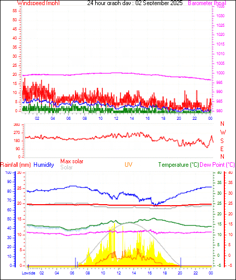 24 Hour Graph for Day 02