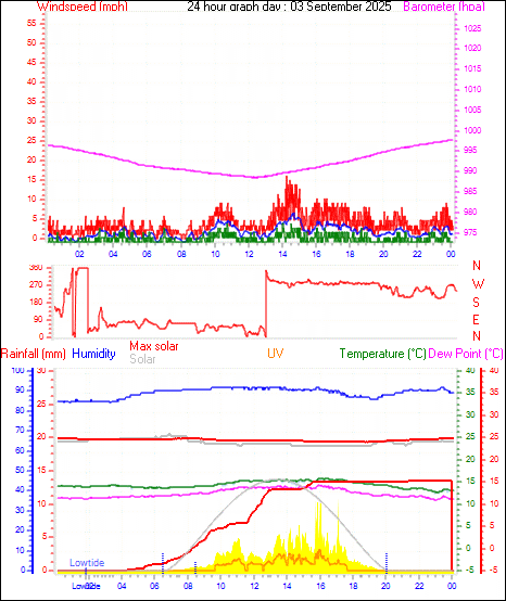 24 Hour Graph for Day 03