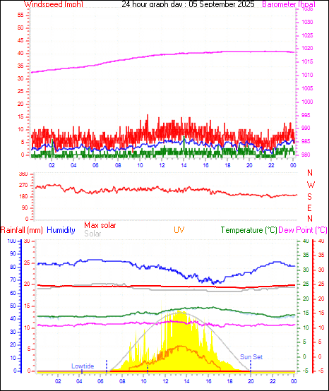 24 Hour Graph for Day 05