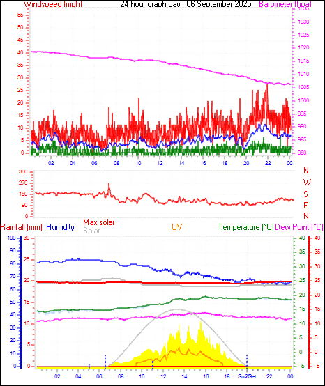 24 Hour Graph for Day 06