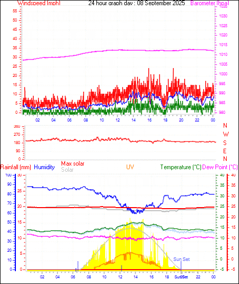 24 Hour Graph for Day 08