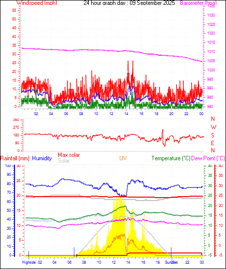 24 Hour Graph for Day 09