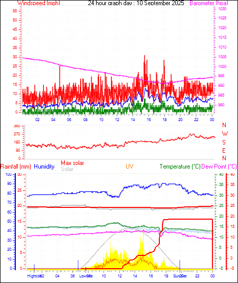 24 Hour Graph for Day 10
