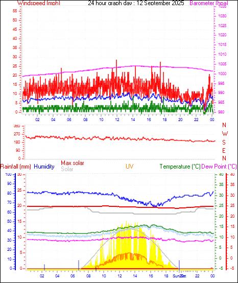 24 Hour Graph for Day 12