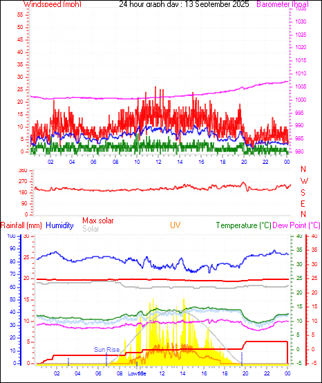 24 Hour Graph for Day 13