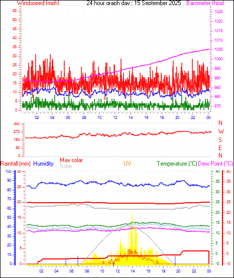 24 Hour Graph for Day 15