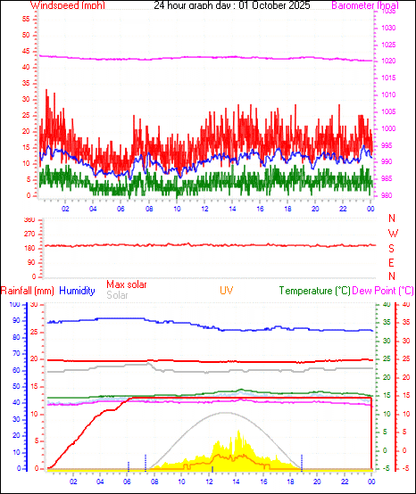 24 Hour Graph for Day 01