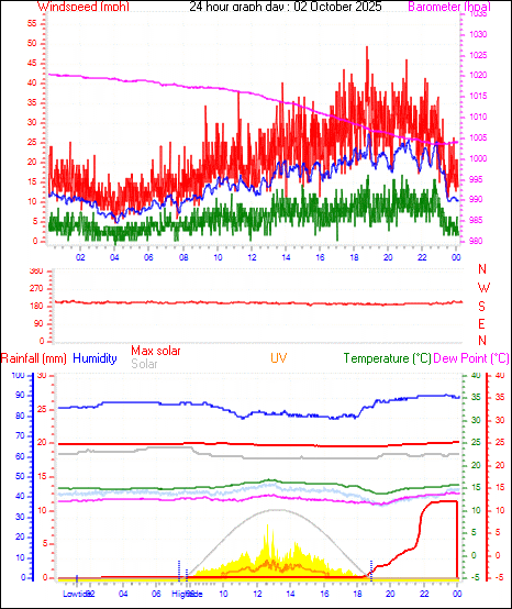 24 Hour Graph for Day 02
