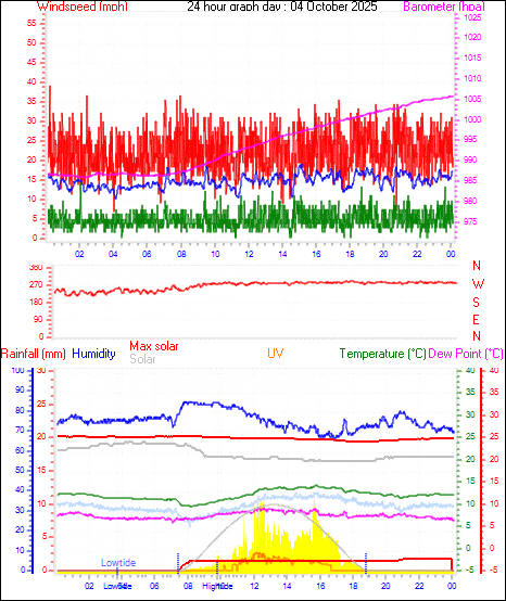 24 Hour Graph for Day 04