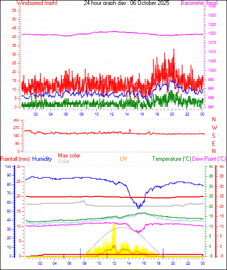 24 Hour Graph for Day 06