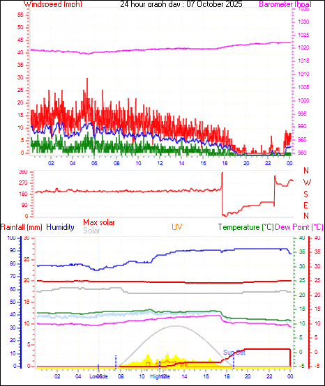 24 Hour Graph for Day 07