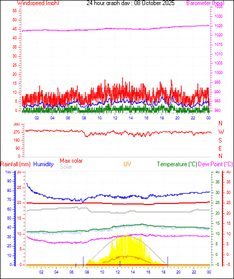 24 Hour Graph for Day 08