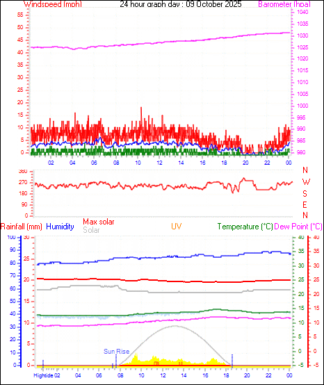 24 Hour Graph for Day 09