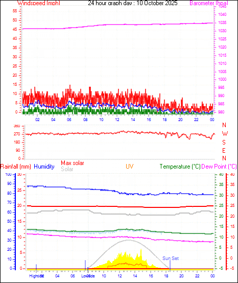 24 Hour Graph for Day 10