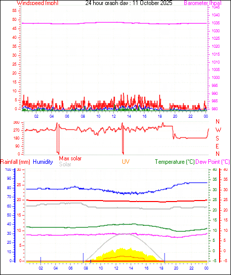 24 Hour Graph for Day 11