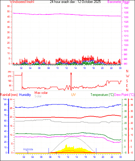 24 Hour Graph for Day 12