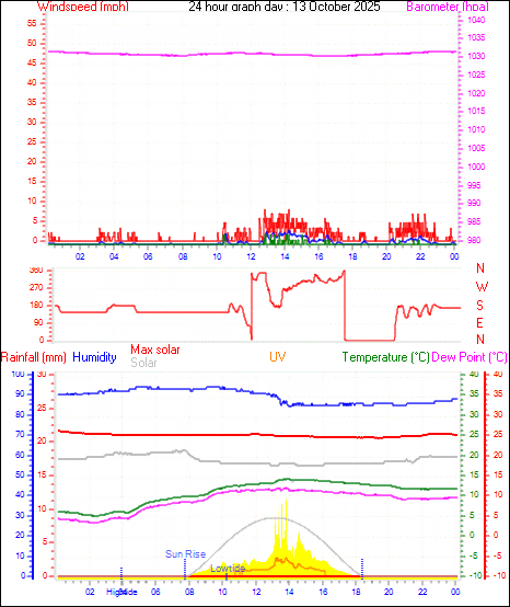 24 Hour Graph for Day 13