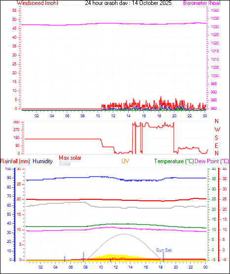 24 Hour Graph for Day 14