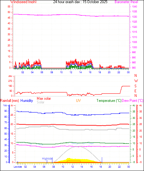 24 Hour Graph for Day 15