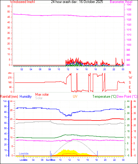 24 Hour Graph for Day 16