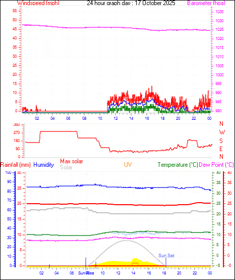 24 Hour Graph for Day 17