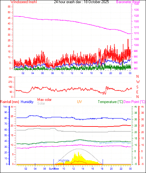 24 Hour Graph for Day 18