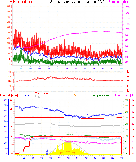 24 Hour Graph for Day 01
